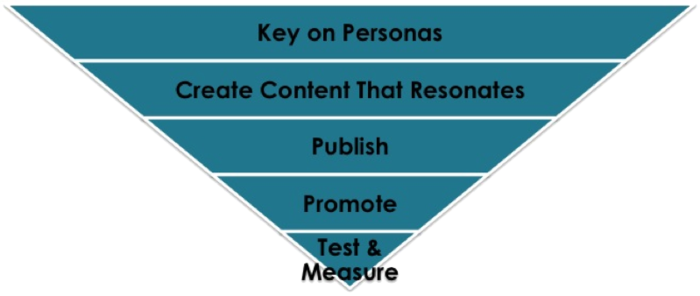 5 Steps to Ensure Your Content Marketing Drives Traffic