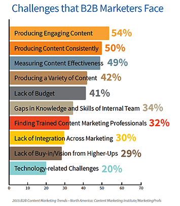 7-Content-Challenges