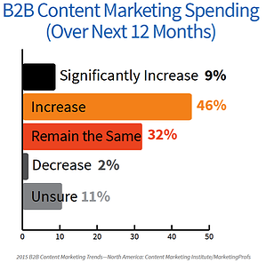 6-Content-Budget-Growth