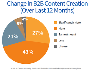 5-Content-Growth