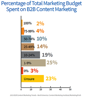 6-Content-Budget