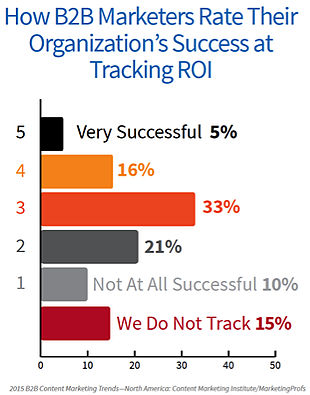 4-Content-ROI