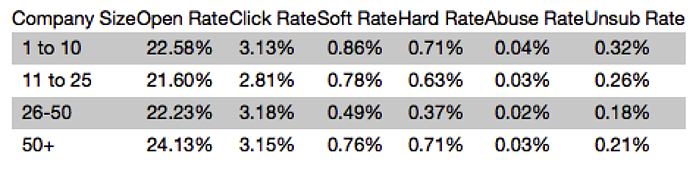 Email-Benchmarks