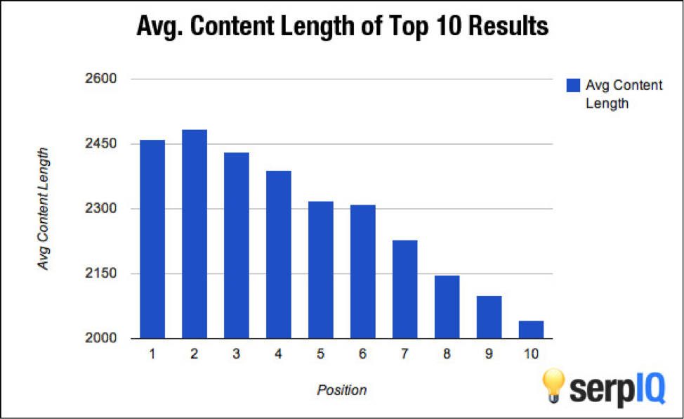 B2B-Blog-Content-Length