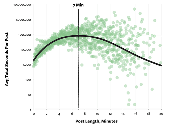 B2B-Blog-Content-Time