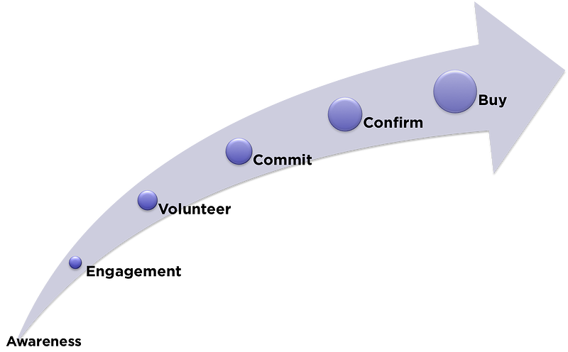 The-B2B-Sales-Progression