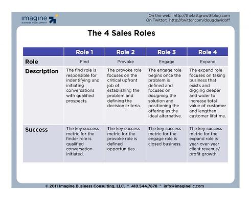 The Four Sales Roles