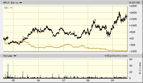 Netflix vs. Blockbuster