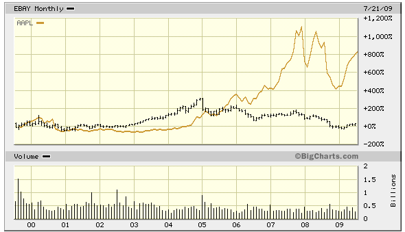 ebay-aapl