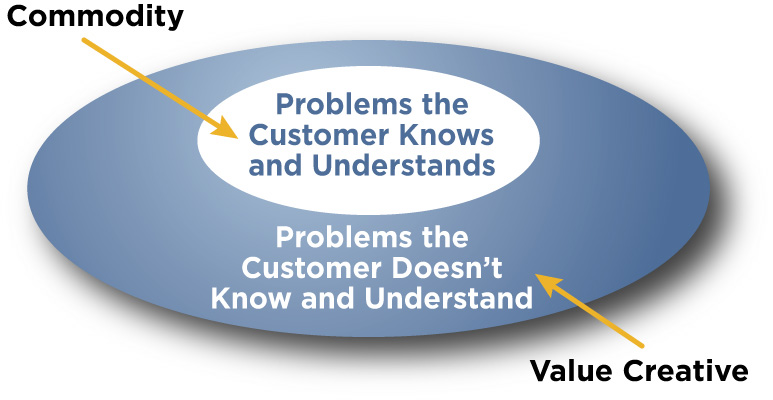 Value Creation