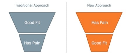 B2B Sales Process