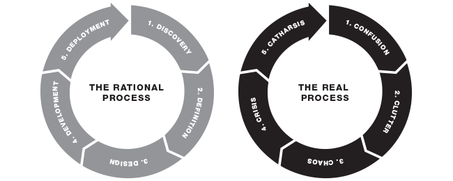 The Unprocess Process