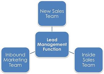 Lead_Management_Function