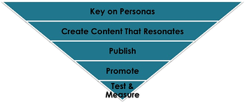 b2b_content_drives_traffic