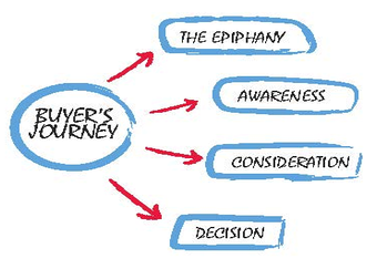 b2b-buyers-journey