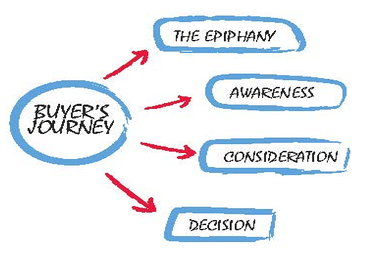 b2b-buyers-journey