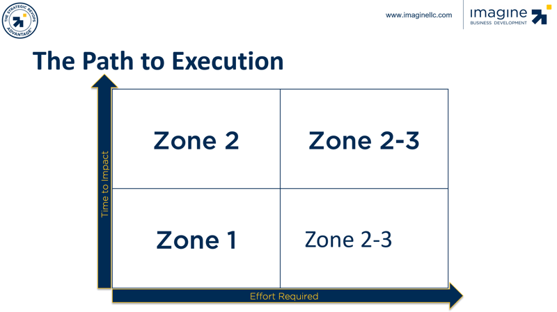 3 Zones of Execution Matrix