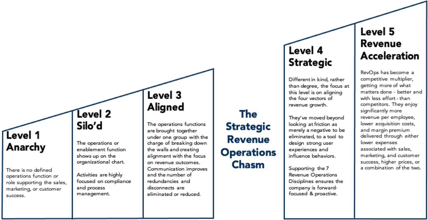 Revenue Operations - RevOps - Strategic RevOps