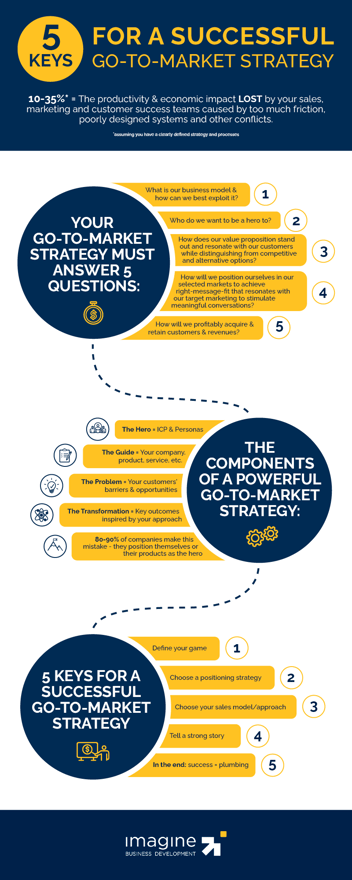 5-keys-for-successful-go-to-market-strategy-infographic