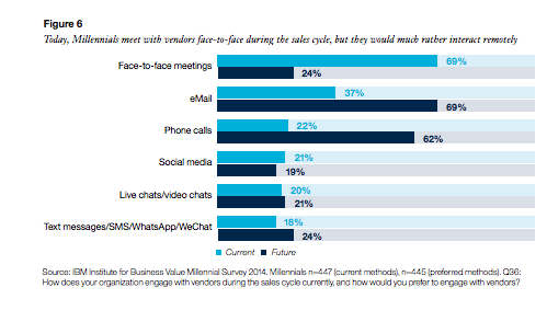 How Millennials Prefer to Communicate During the B2B Purchase Cycle