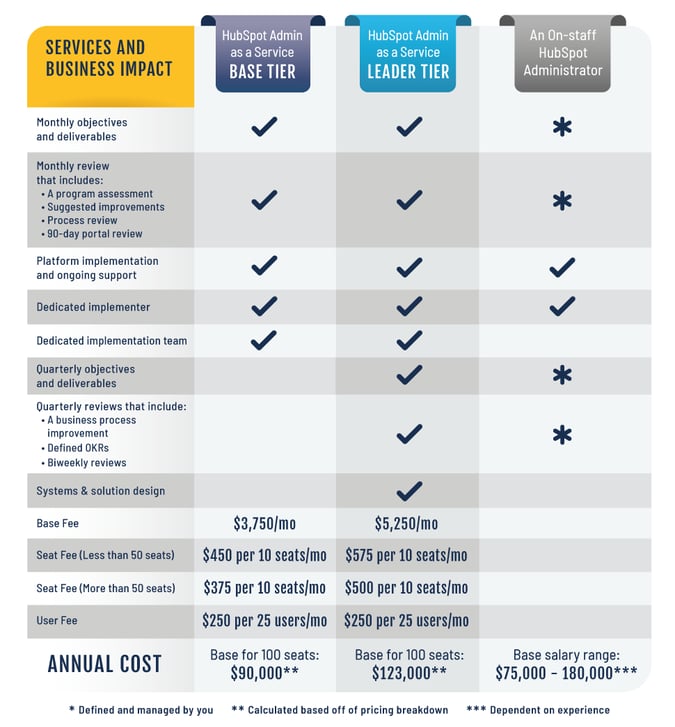 HubSpot Admin as a Service (HAaaS) - Comparison Chart