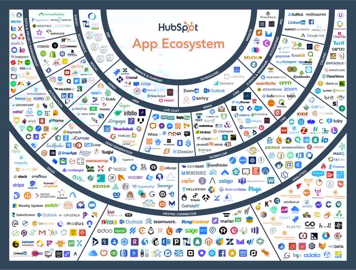 HubSpot App Ecosystem