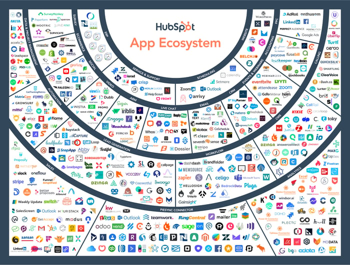 HubSpot App Ecosystem