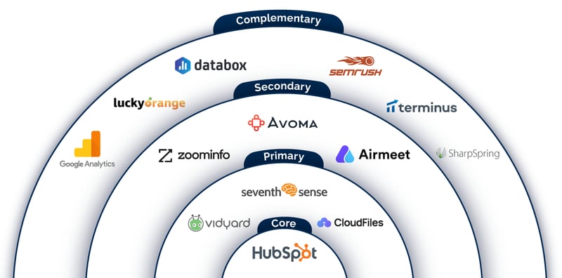 Ideal Tech Stack for Mid-Market Companies
