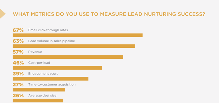Metrics_to_measure_lead_nurturing_success