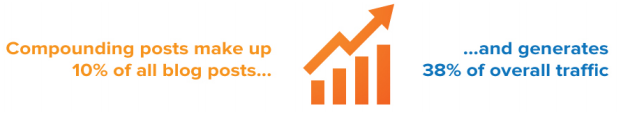 compounding-posts-generate-38-percent-of-overall-traffic