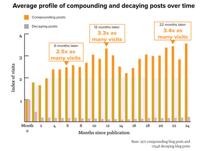 average-profile-compounding-and-decaying-posts-over-time