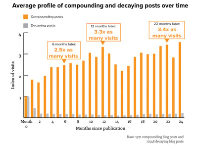 average-profile-compounding-and-decaying-posts-over-time