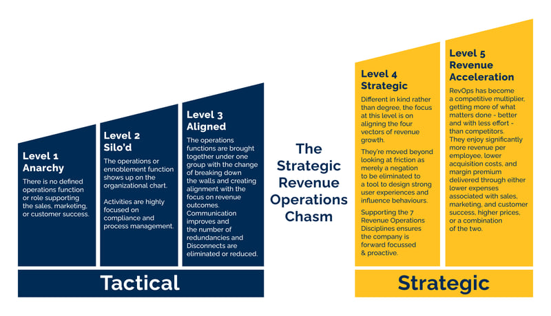 Strategic RevOps 5 Levels of RevOps