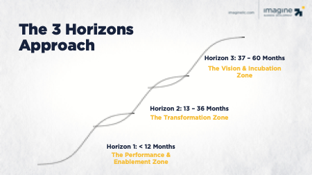 The-3-Horizons