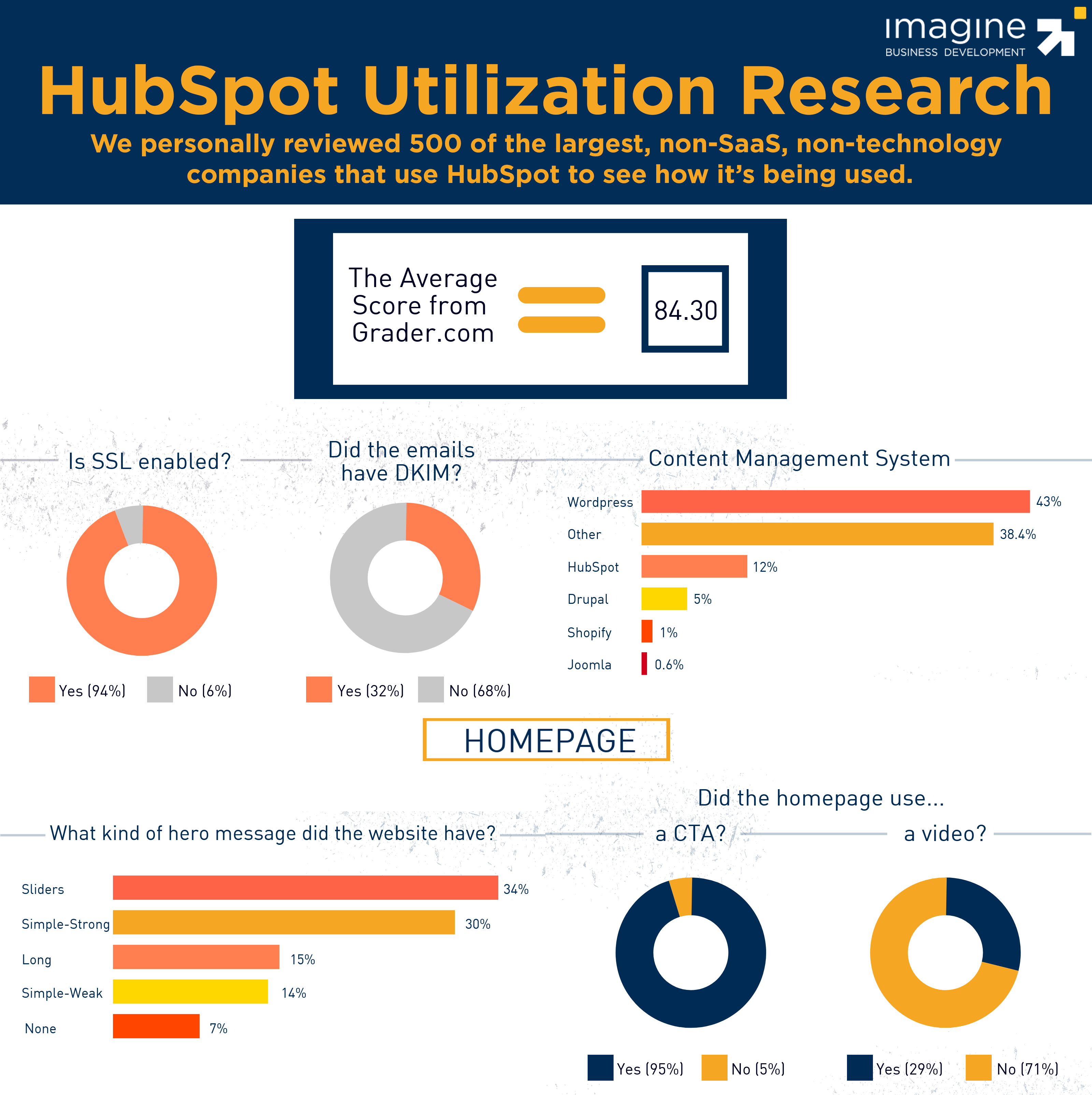HubSpot Utilization Research Uncovers Important Areas to Focus On
