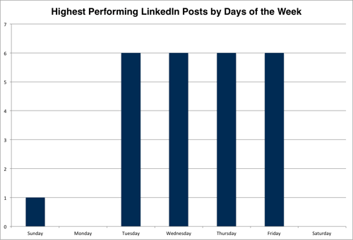 linkedin-posts-by-day