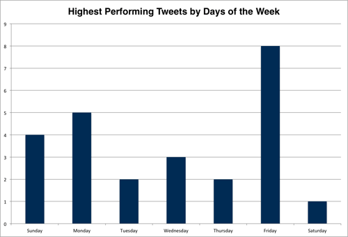 tweets-by-day-of-the-week
