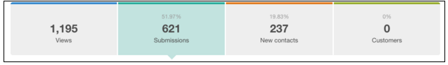 Premium Content Landing Page Performance Metrics