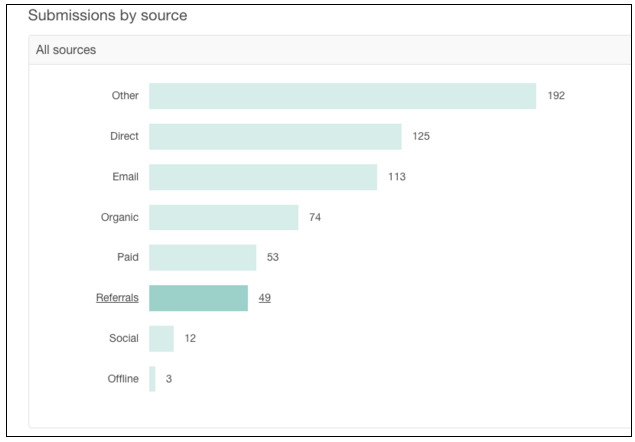 Lead Generation Metrics by Source