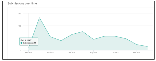 Premium Content Submissions Over Time