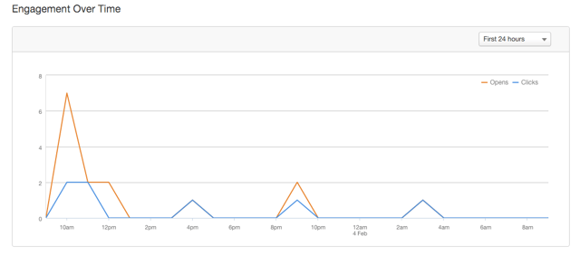 B2B Email Performance First 24 Hours