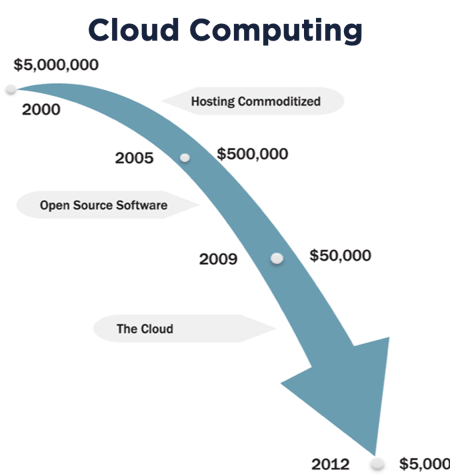 cloud-computing