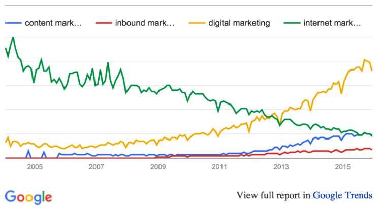 content-digital-inbound-google-trends.png