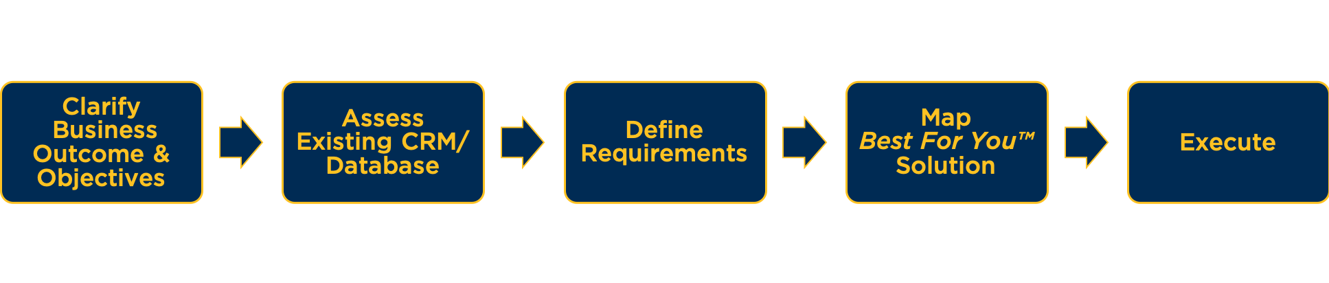 crm-migration-methodology