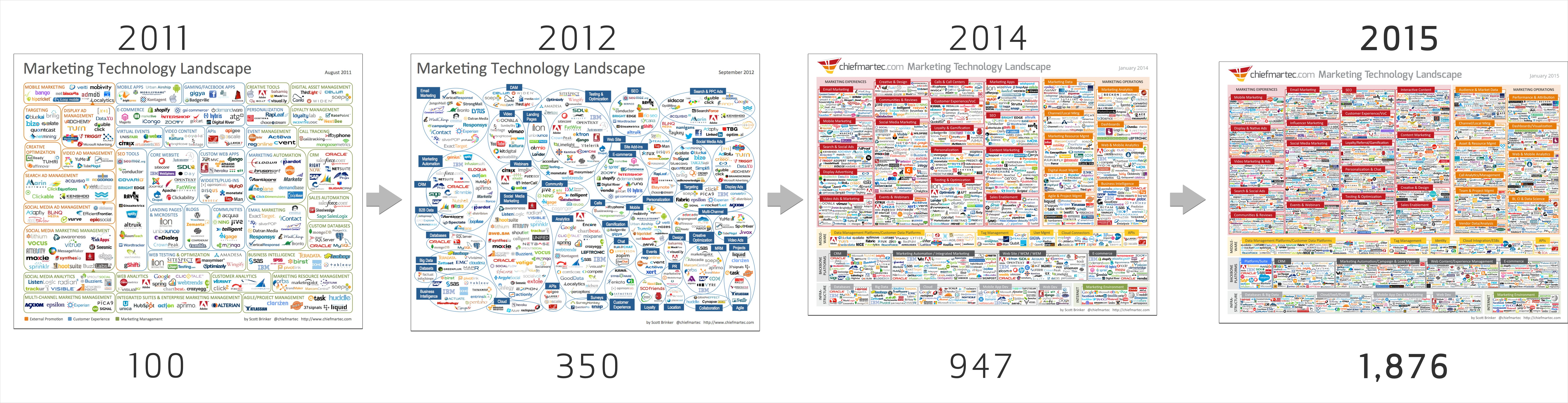 Marketing-Technology-Landscape-Evolution