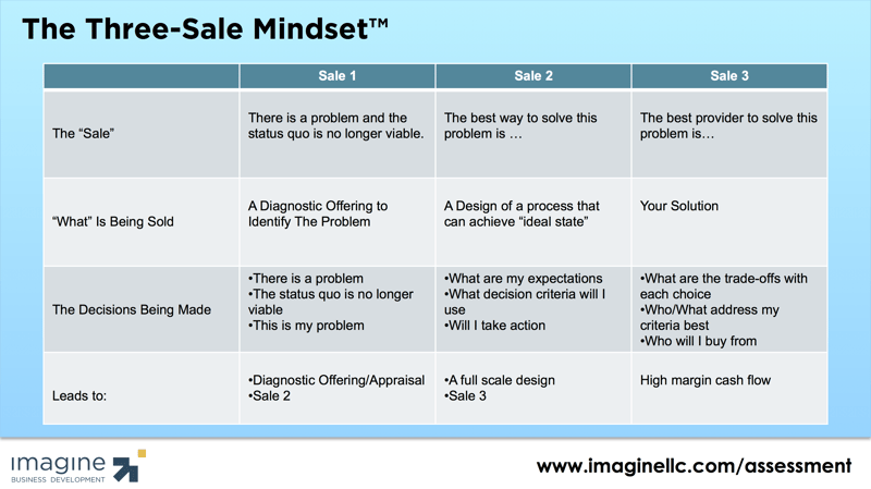 The_Three-Sale_Mindset.png