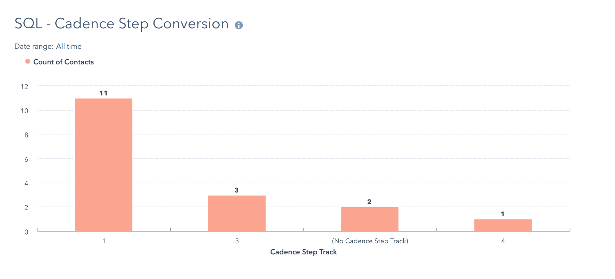 7 Ways to Improve Your Most Important Sales Growth Metric: Connect Rate