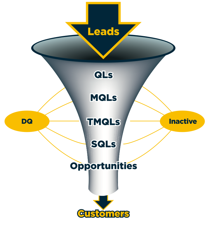 How To Manage The Demand Generation Funnel to Create Predictable Growth