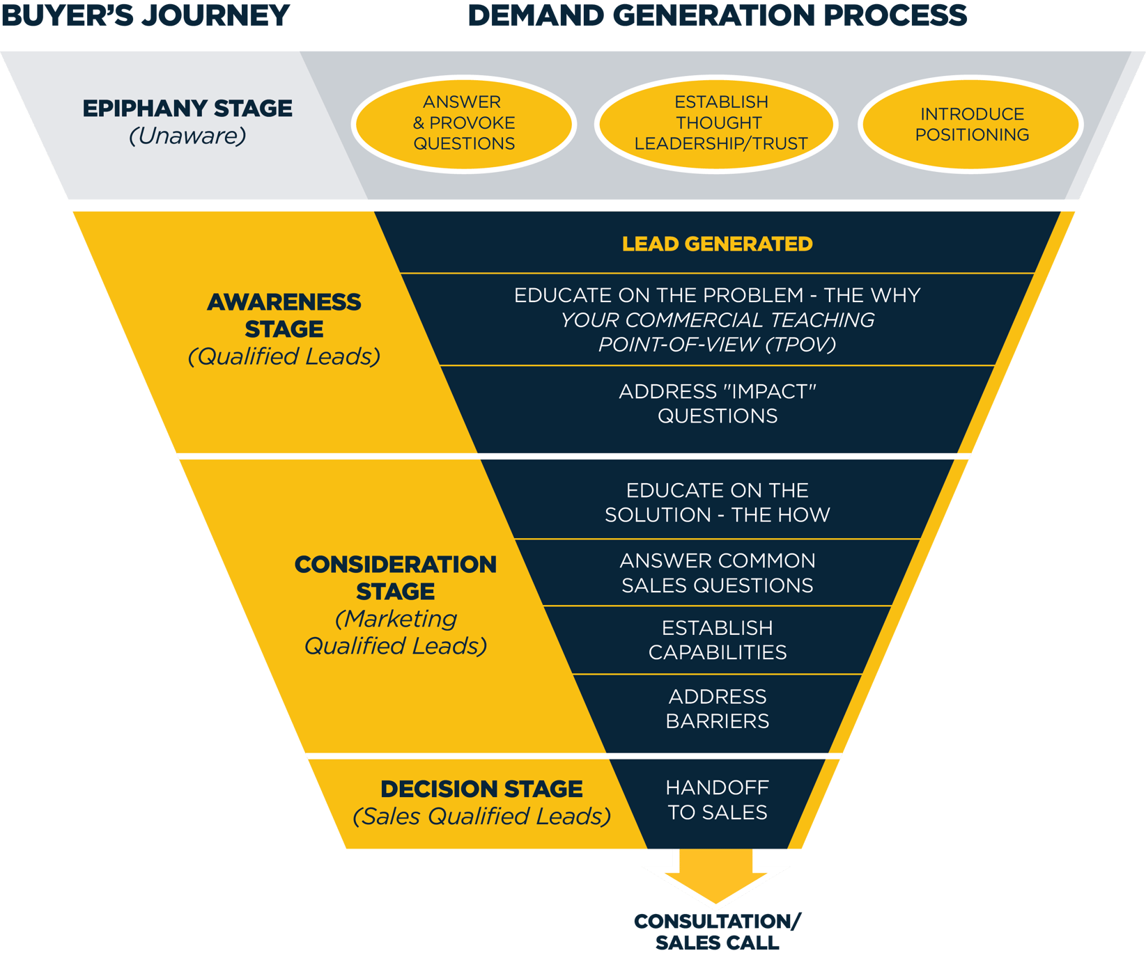 The Difference Between Demand Generation & Lead Generation