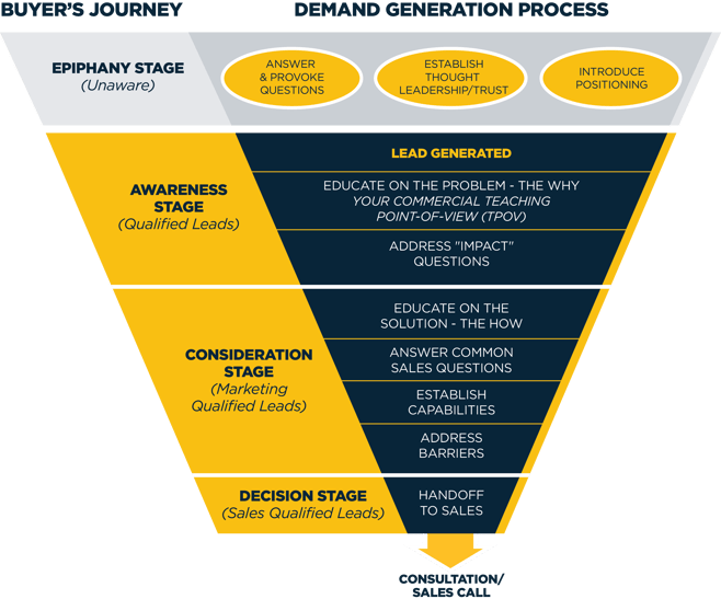 romersk krise Om indstilling The Difference Between Demand Generation & Lead Generation